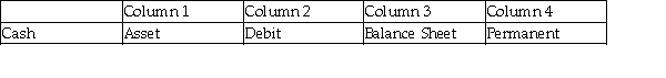For each of the following, identify in Column 1 the category to which the account belongs, in Column 2 the normal balance for the account, in Column 3 the financial statement on which the account balance is reported, and in Column 4 the nature of the account (permanent/temporary). Example:
