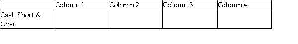 For each of the following, identify in Column 1 the category to which the account belongs, in Column 2 the normal balance for the account, in Column 3 the financial statement on which the account balance is reported, and in Column 4 the nature of the account (permanent/temporary). Example: