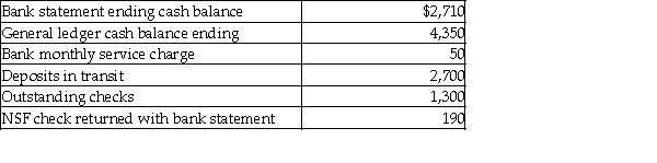 <strong>Calculate, from the following information accumulated by Gene Park, the adjusted cash balance at the end of April. </strong> A) $4,110 B) $4,350 C) $4,300 D) $5,410