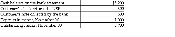 <strong>Determine the adjusted cash balance per bank for Sheryl's Packaging on November 30, from the following information: </strong> A) $1,800 B) $500 C) $1,900 D) $1,600