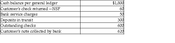 <strong>Information to calculate the adjusted cash balance for Chris's Company is as follows: </strong> A) $2,910 B) $2,010 C) $2,310 D) $1,840