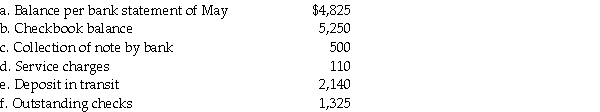 Prepare a bank reconciliation as of May 31 from the following information: