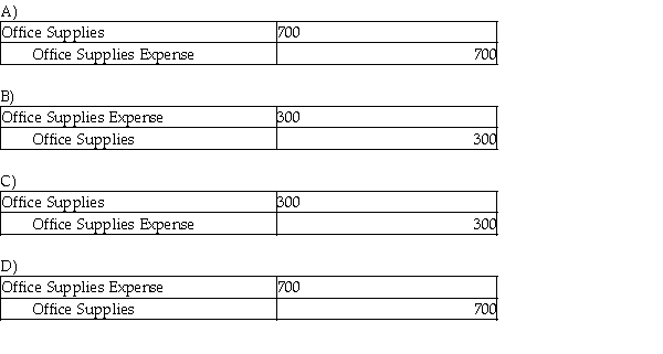 Sandra's Design Studio showed office supplies account showed a balance of $1,000. A count of the supplies left on hand as of June 30 was $700. The adjusting journal entry is: