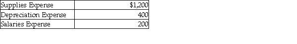 The income statement debit column of the worksheet showed the following expenses: The journal entry to close the expense accounts is: