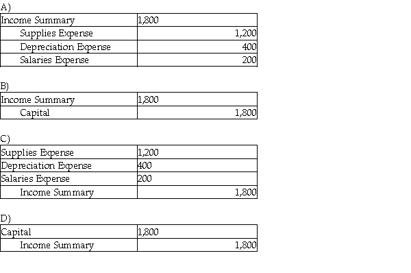 The income statement debit column of the worksheet showed the following expenses: The journal entry to close the expense accounts is:
