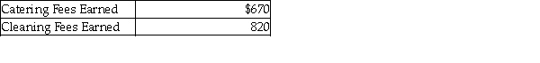 The income statement credit column of the worksheet showed the following revenues: The journal entry to close the revenue accounts is: