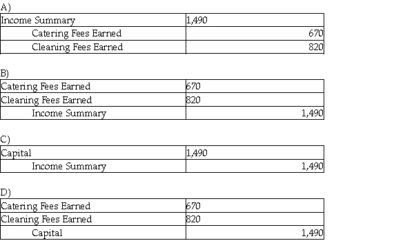 The income statement credit column of the worksheet showed the following revenues: The journal entry to close the revenue accounts is: