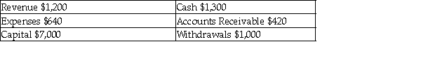 The following normal account balances were found on the general ledger before closing entries were prepared: After closing entries are posted, what is the balance in the Capital account?