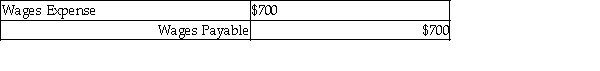 Identify whether the entries below are an adjusting entry (AE) or a closing entry (CE). -________