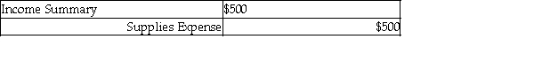 Identify whether the entries below are an adjusting entry (AE) or a closing entry (CE). -________