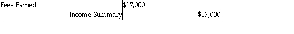 Identify whether the entries below are an adjusting entry (AE) or a closing entry (CE). -________