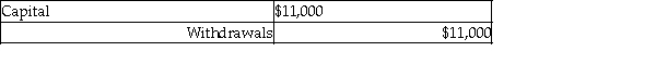 Identify whether the entries below are an adjusting entry (AE) or a closing entry (CE). -________