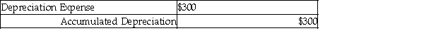 Identify whether the entries below are an adjusting entry (AE) or a closing entry (CE). -________