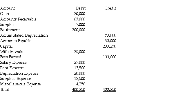 On the basis of the following data taken from the adjusted trial balance columns of the worksheet for the year ended December 31 for Painting the Perfect Picture, journalize the four closing entries in the proper order.