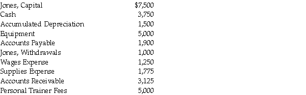 From the following accounts, prepare in proper form a post-closing trial balance for Jones' Pet Sitting on December 31. (Note: These balances are before closing).