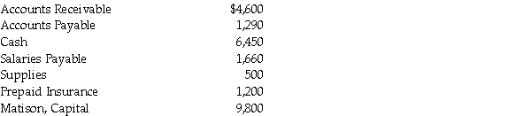 From the following accounts, prepare in proper form a post-closing trial balance for Matison Company on December 31.