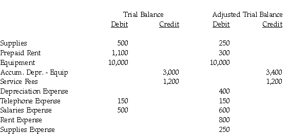 Provide the adjusting entries to account for the differences between the trial balance amounts and the adjusted trial balance amounts for the accounts shown. Only a partial trial balance is provided. Use T accounts to show the adjustments.