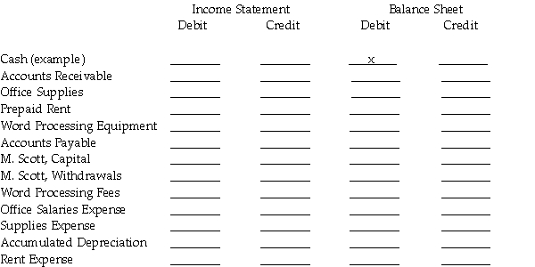 Show which columns would contain the adjusted balances by placing an x in the appropriate column. Assume all accounts have normal balances.
