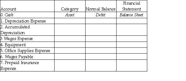 For each account listed, identify the category it belongs to, the normal balance (debit or credit), and the financial statement the account appears.