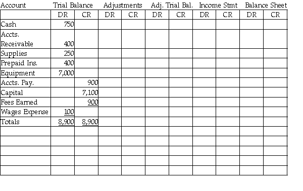 From the following data, make the following adjustments, and complete the worksheet for the month. a. Depreciation Expense is $500. b. Supplies remaining at end of period $75. c. Prepaid Insurance balance $400, $100 has expired. d. Wages for the 5-day work-week are $1,000, the month ended on a Wednesday.