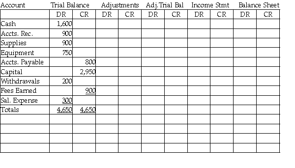 Using the following data, make the adjustments, and complete the worksheet for one month. a. Equipment costing $750 with a residual value of $150 has an expected life of 12 months. b. Accrued salaries of $100. c. Supplies ledger balance $900, supplies used $400.