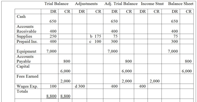 Given the income statement columns and the balance sheet columns of the worksheet, prepare a balance sheet dated December 31, 200X, for Bear Company.    