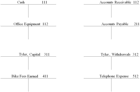 The following transactions occurred during June for Center City Cycle Shop. Record the transactions below in the T accounts. Place the letter of the transaction next to the entry. Foot and calculate the ending balances of the T accounts where appropriate. a. invested $6500 in the bike service from his personal savings account. b. Bought office equipment for cash, $900. c. Performed bike service for a customer on account, $1,000. d. Company cell phone bill received, but not paid, $80. e. Collected $500 from customer in transaction c. f. withdrew $300 for personal use.
