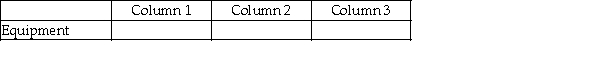 For each of the following, identify in Column 1 the category to which the account belongs, in Column 2 the normal balance for the account, and in Column 3 the financial statement that the account appears upon. -