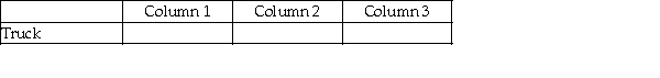For each of the following, identify in Column 1 the category to which the account belongs, in Column 2 the normal balance for the account, and in Column 3 the financial statement that the account appears upon. -