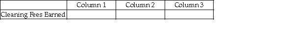 For each of the following, identify in Column 1 the category to which the account belongs, in Column 2 the normal balance for the account, and in Column 3 the financial statement that the account appears upon. -