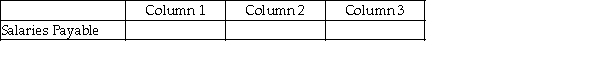 For each of the following, identify in Column 1 the category to which the account belongs, in Column 2 the normal balance for the account, and in Column 3 the financial statement that the account appears upon. -
