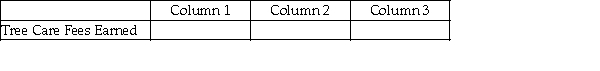 For each of the following, identify in Column 1 the category to which the account belongs, in Column 2 the normal balance for the account, and in Column 3 the financial statement that the account appears upon. -