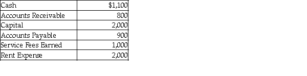 Given the following list of accounts with normal balances, what are the trial balance totals of the debits and credits?