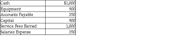 Given the following list of accounts with normal balances, what are the trial balance totals of the debits and credits?