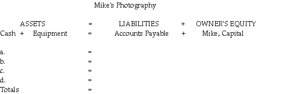 Mike's Photography completes the following transactions: a. Mike invests $15,000 cash in her company. b. The company purchases equipment on account, $600. c. The company purchases additional equipment for cash, $300. d. The company makes a payment on account for the equipment, $500. Required: Record the above transactions in the basic accounting equation.