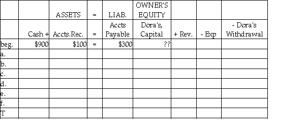 Record the following transactions into the expanded accounting equation for the Dora's Law Firm. Note that all titles have beginning balances. (You will need to determine the beginning capital balance.) a. Provided legal services for cash, $700 b. Billed customers for services rendered, $2,500 c. Received and paid the monthly utility bill, $300 d. Collected $100 on account from customers e. Paid supplies Expense, $250 f. Withdrew $200 cash for personal use Dora's Law Firm
