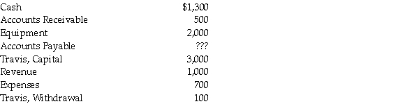 Prepare the financial statements for H. Logan of Logan Motorcycles from the following account balances: 1) an income statement, 2) a statement of Owner's Equity, and 3) a balance sheet for the month ended October 31, 201x. You will need to calculate the value of the Accounts Payable account (note: remember the basic accounting equation).