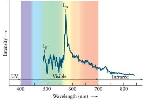 <strong>Quasars emit significant amounts of radiation from the Lyman-alpha transition. When the spectrum is observed on Earth, it is found that the Lyman-alpha line is accompanied by many absorption lines, called the Lyman-alpha forest. What is the origin of these lines? See Figure 18-5 in the text.  </strong> A) The absorption lines are caused by the rotation of the quasar. Different parts of the quasar thus give rise to Lyman-alpha lines with different Doppler shifts. B) The absorption lines are the result of gravitational lensing by objects between the quasar and Earth. C) The emitted Lyman-alpha radiation is absorbed by many gas clouds between the quasar and Earth. The lines are receding at various velocities and thus are absorbed at different Doppler-shifted wavelengths. D) Because the quasar's jets are aimed at various directions, the jet plasma has Doppler shifts that are different from those of the quasar itself. The result is a variety of Lyman-alpha wavelengths in the spectrum received on Earth. <div style=padding-top: 35px> 