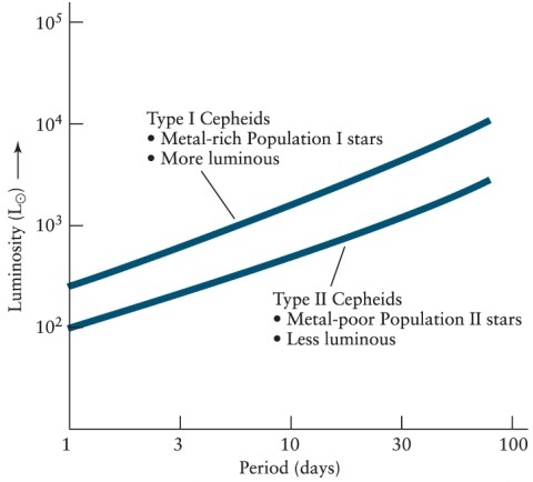 <strong>Henrietta Leavitt worked out the period-luminosity relation for the Type I (or classical) Cepheids found in the Small Magellanic Cloud. Later, Cepheids were discovered in globular clusters, and these were assumed to be Type I Cepheids, and the distances to these clusters were calculated accordingly. However, it was later discovered that these were dimmer Type II Cepheids. Refer to Figure 13-28 from the text. Did this require a recalculation of the distances to these Cepheids?  </strong> A) No. The distances were still correct. B) Yes. For a given Cepheid period, the new distances were smaller than those originally calculated. C) Yes. For a given Cepheid period, the new distances were larger than those originally calculated. D) Yes. New distances had to be calculated, which could be larger or smaller than the original calculation. <div style=padding-top: 35px> 