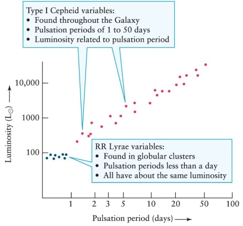 <strong>A classical Cepheid variable star is seen to vary regularly with a period of 25 days. Approximately how many times brighter than the Sun would this star appear to be if it were to replace the Sun in the solar system? Refer to Figure 16-4 from the text.  </strong> A) 1000 B) 4 C) 10,000 D) 10<sup>2</sup> <div style=padding-top: 35px> 