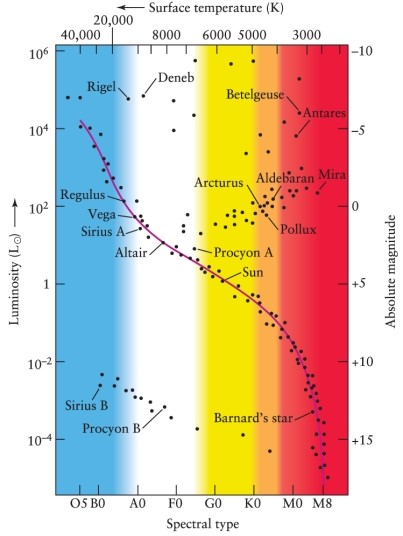 From its position on the Hertzsprung-Russell diagram in Figure 12-7 in the text, what can an astronomer conclude about the star Mira compared with the Sun?