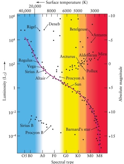 In the Hertzsprung-Russell diagram in Figure 12-7 in the text, which of these lists is the correct sequence of stars in order of DECREASING absolute magnitude?