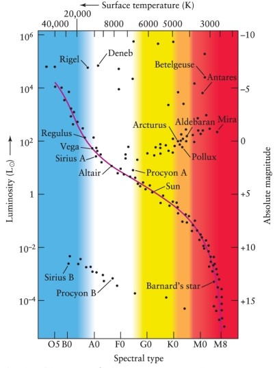 In the Hertzsprung-Russell diagram in Figure 12-7 in the text, which of these lists is the correct sequence of stars in order of INCREASING temperature?  