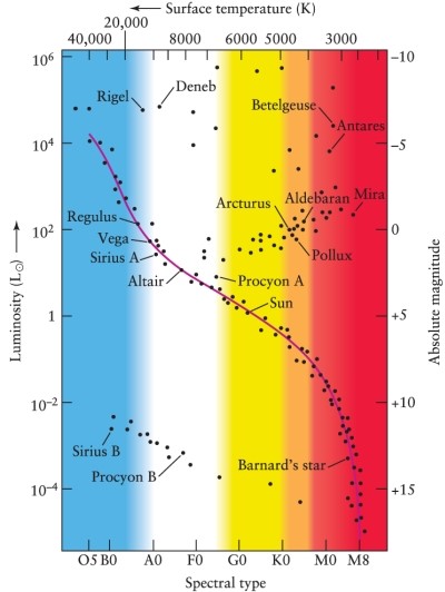 Using the Hertzsprung-Russell diagram (Figure 12-7 in the text), determine which type of star has these characteristics: surface temperature of 40,000 K and luminosity 100,000 times that of the Sun.