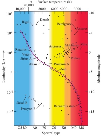 What will be the intrinsic brightness or luminosity of a white dwarf star that has the same temperature as the Sun? See Figure 12-7 in the text.
