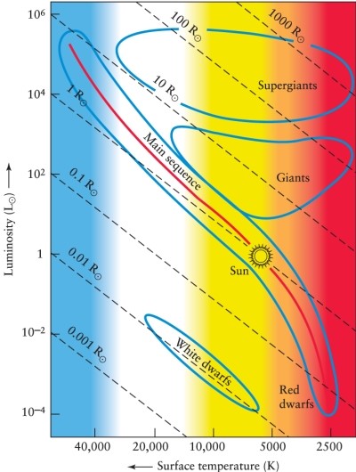 See Figure 12-8 in the text. A white dwarf star whose temperature is the same as that of the Sun will have a radius that is
