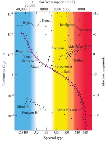  The star  \zeta  Canis Majoris has an absolute magnitude of -2.4 and a spectral class of B2. Using Figures 12-7 and 12-8 from the text, how would Canis Majoris be classified?     