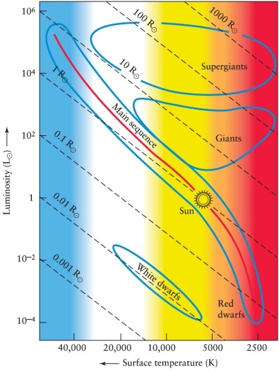  The star  \zeta  Canis Majoris has an absolute magnitude of -2.4 and a spectral class of B2. Using Figures 12-7 and 12-8 from the text, how would Canis Majoris be classified?     