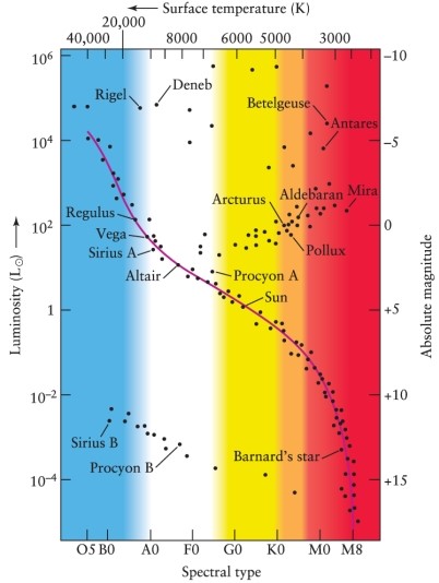 Use the Hertzsprung-Russell diagram (Figure 12-7) and the mass-luminosity relation (Figure 12-15) in the text, to estimate the mass of Vega, an AO V main-sequence star with a surface temperature of about 10,000 K.    