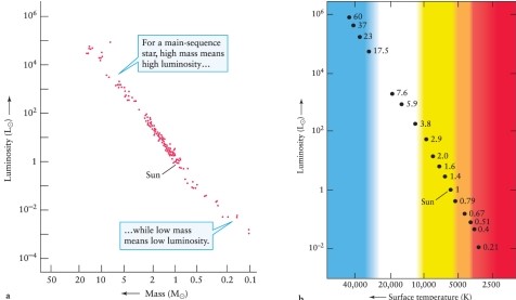 Use the Hertzsprung-Russell diagram (Figure 12-7) and the mass-luminosity relation (Figure 12-15) in the text, to estimate the mass of Vega, an AO V main-sequence star with a surface temperature of about 10,000 K.    